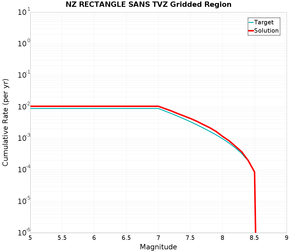 Cumulative Plot