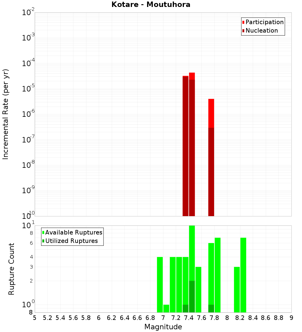 Incremental Plot