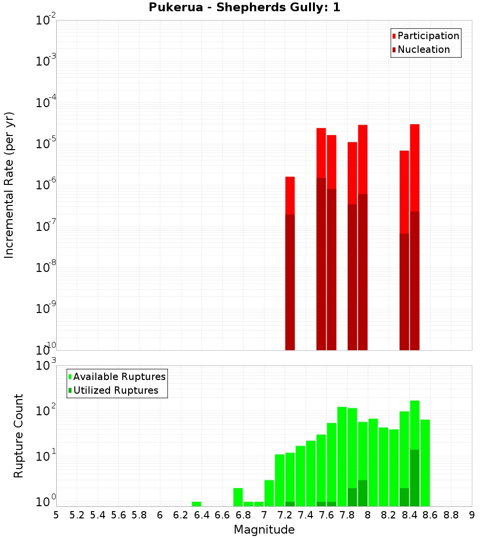 Incremental Plot