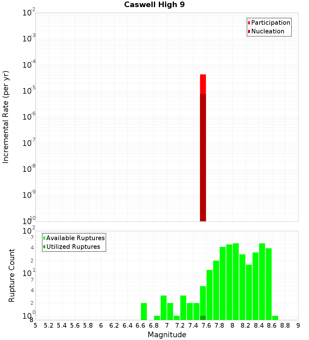 Incremental Plot