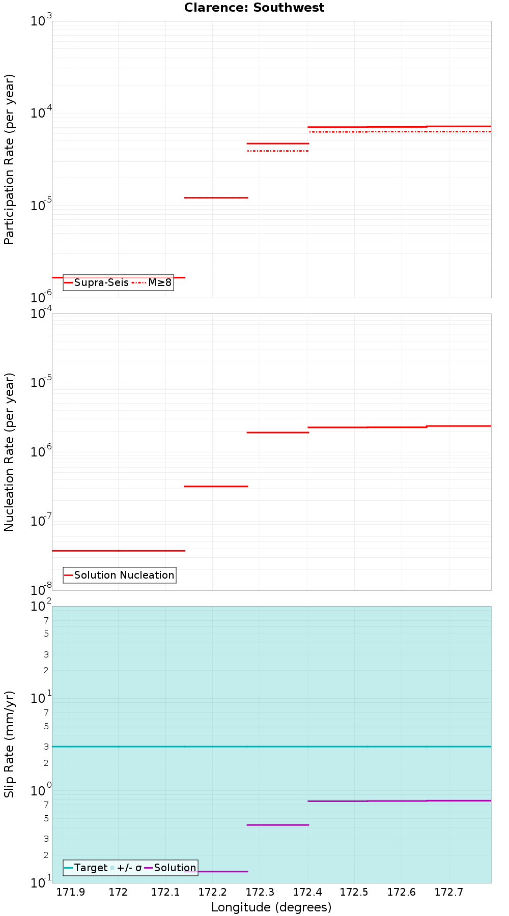 Along-strike plot