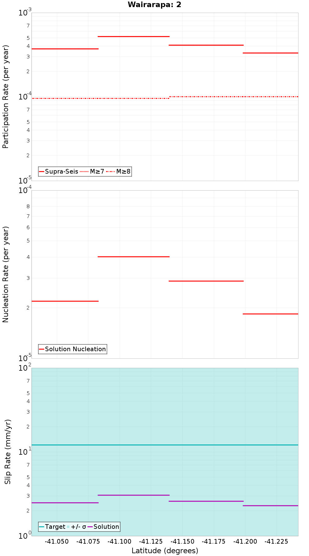 Along-strike plot