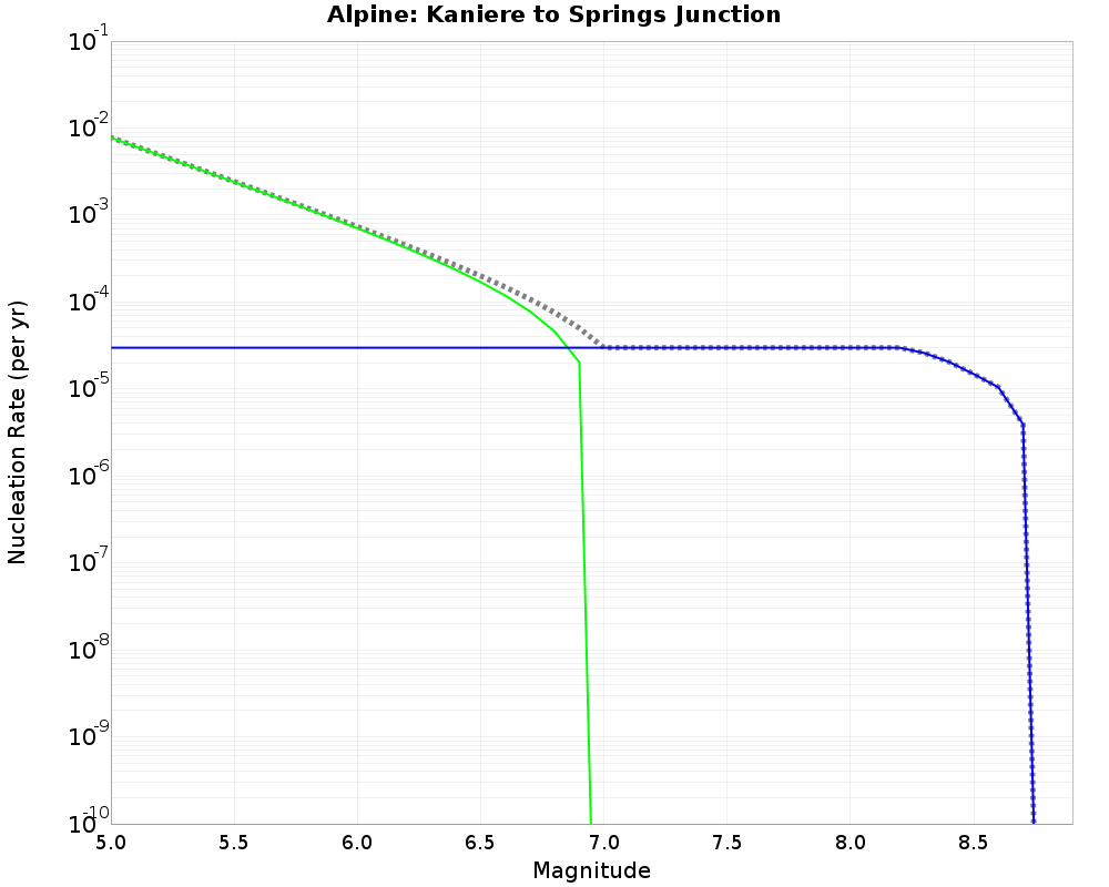 Alpine Kaniere to Springs Junction cumulative nucleation 