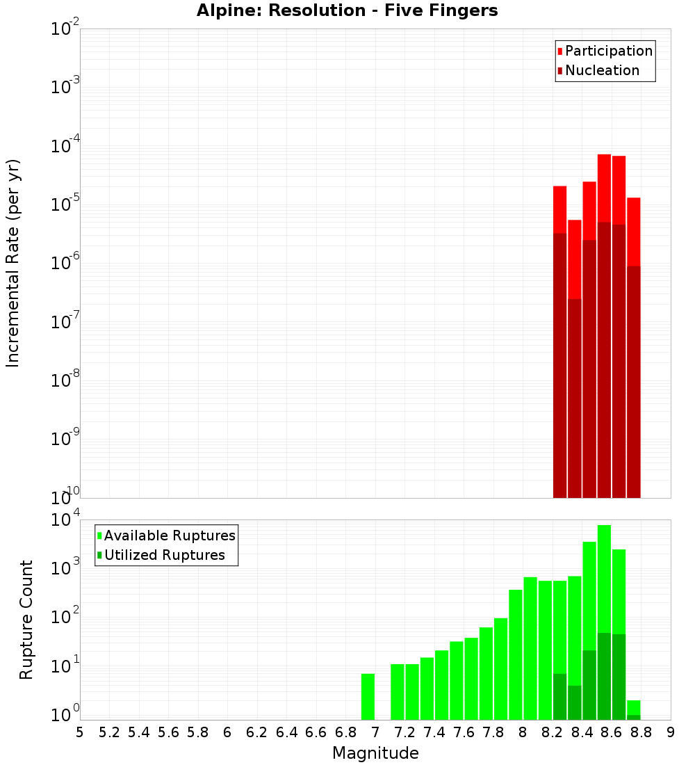 Incremental Plot