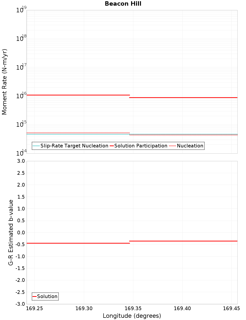 Along-strike plot