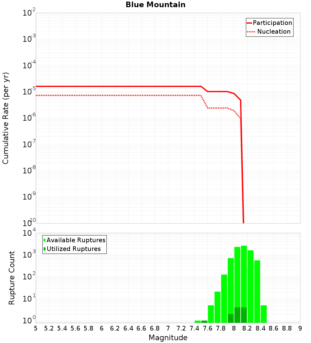 Cumulative Plot