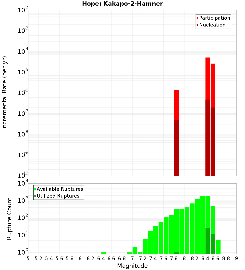 Incremental Plot