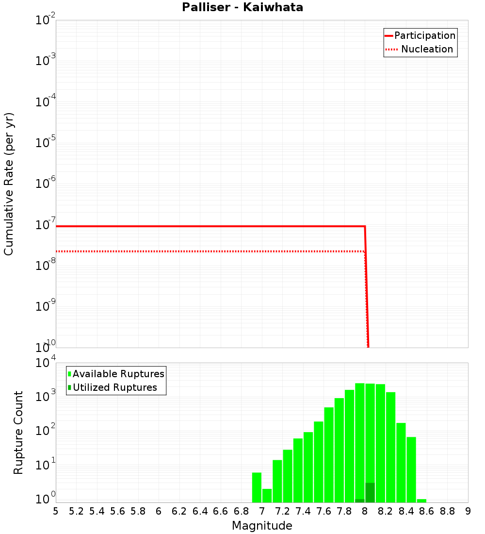 Cumulative Plot