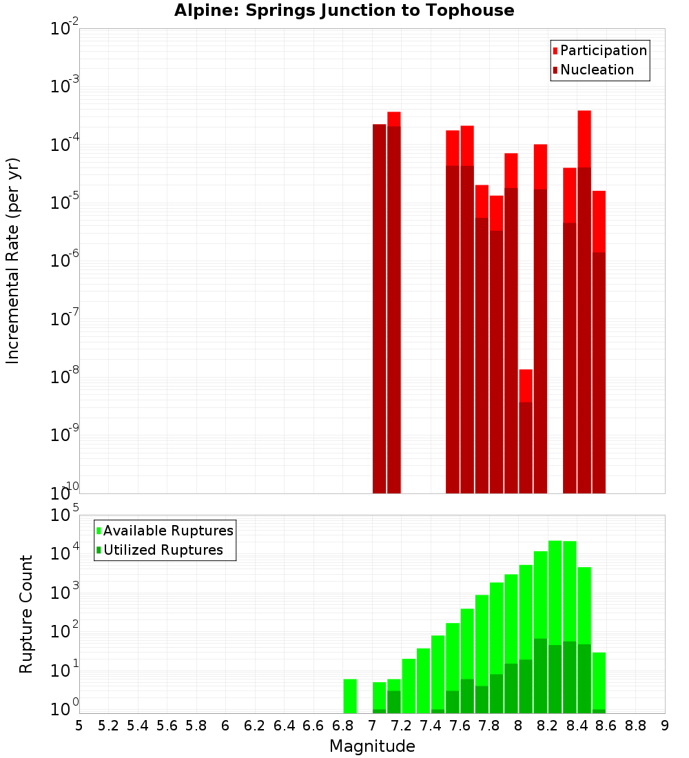 Incremental Plot
