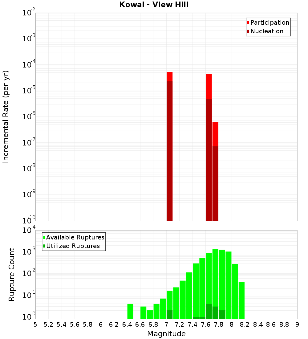 Incremental Plot