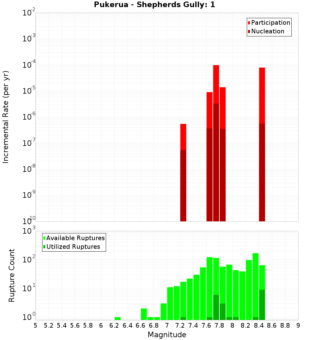 Incremental Plot