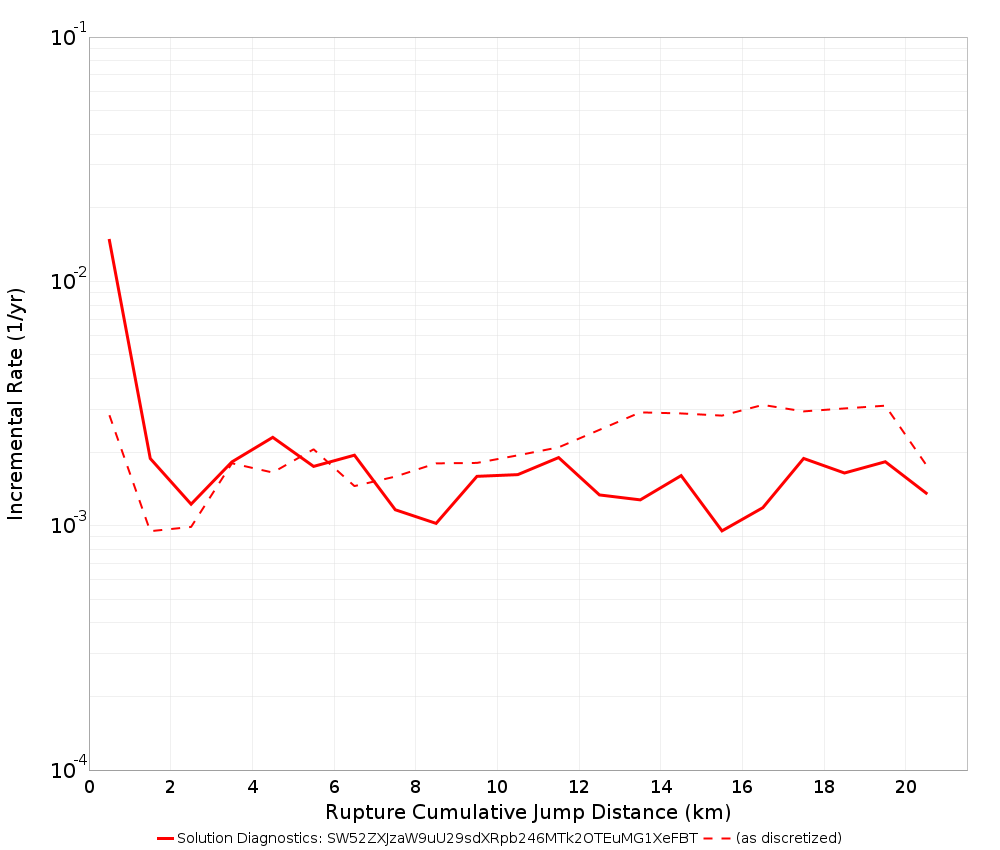 Cumulative Jump Dist Plot