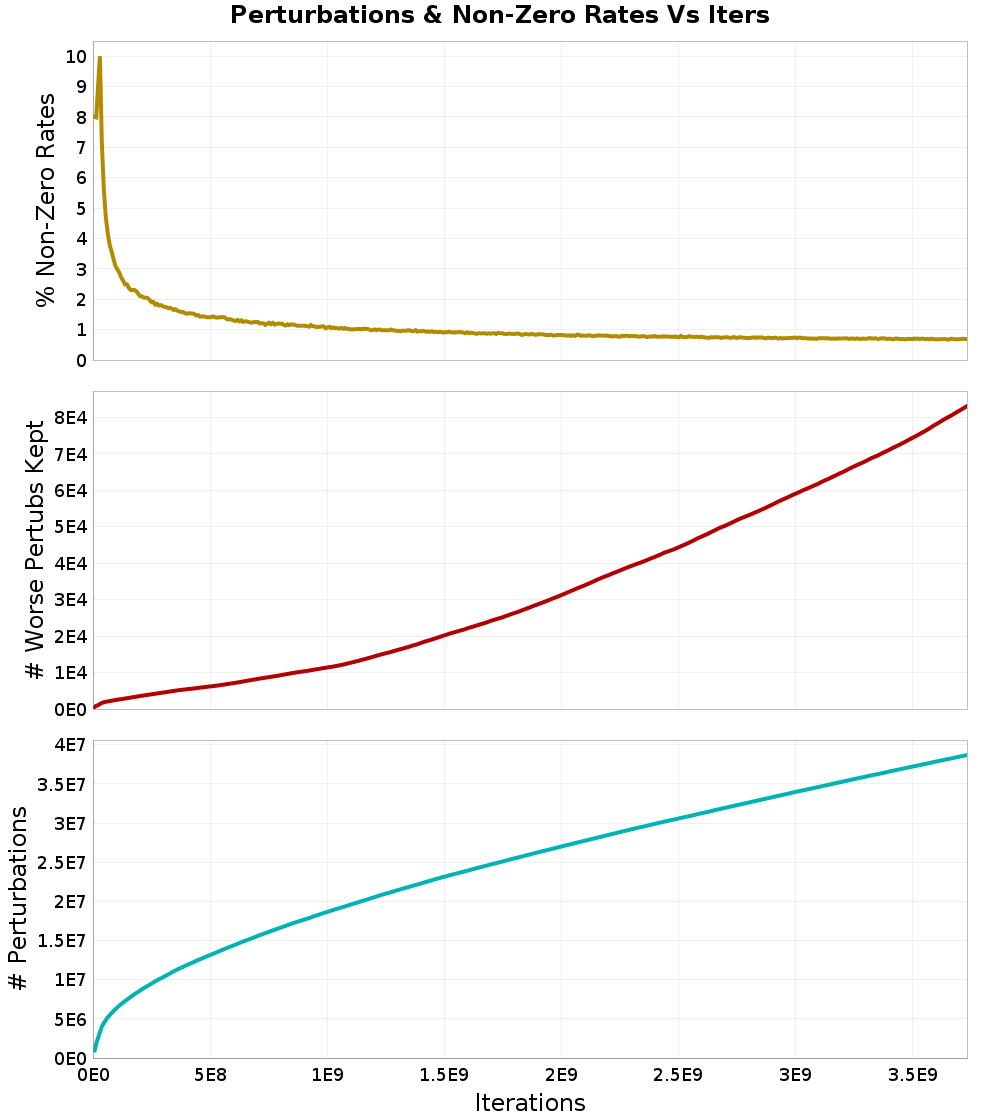 Perturbations