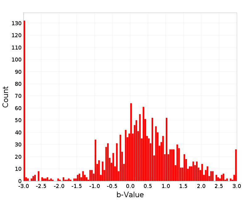 Histogram