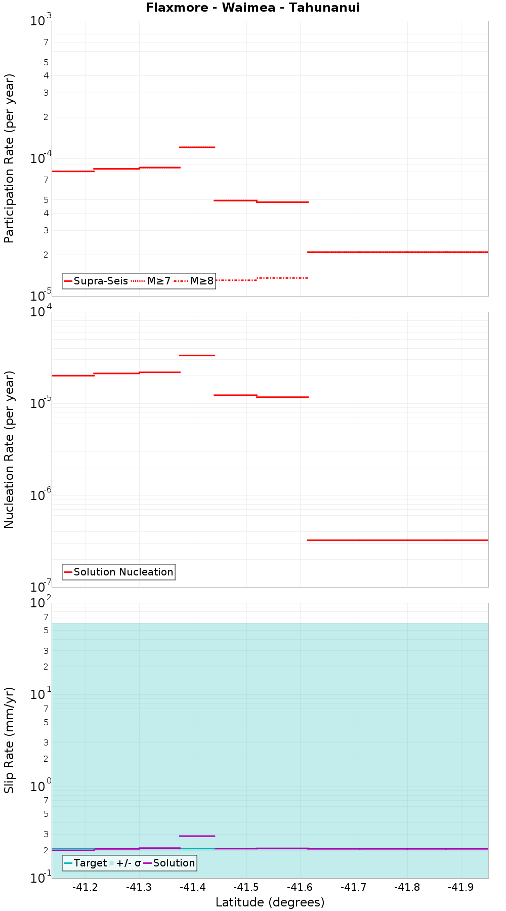 Along-strike plot