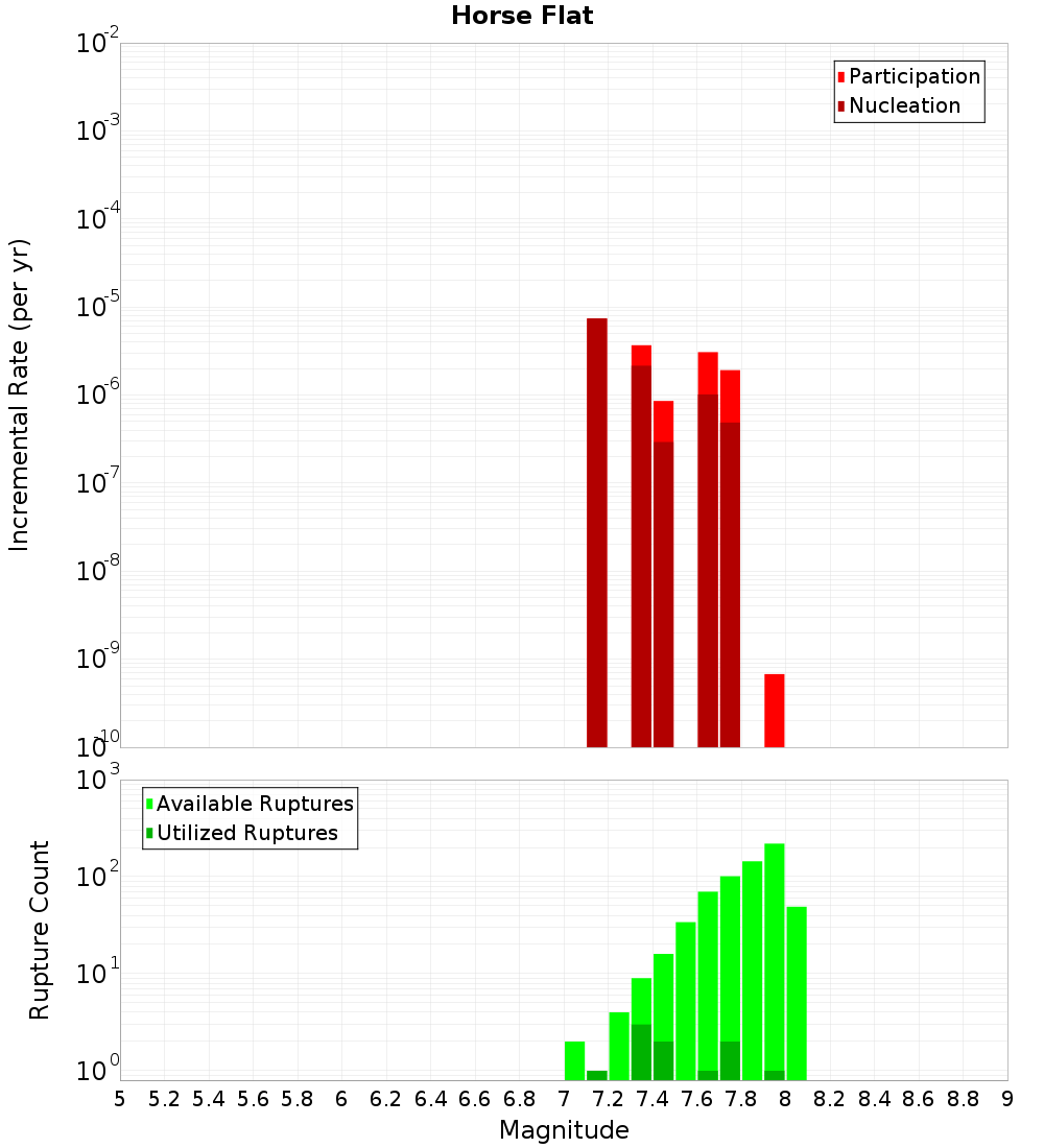 Incremental Plot
