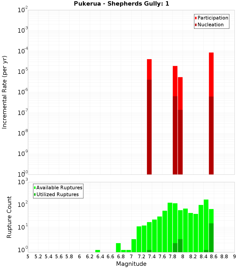 Incremental Plot
