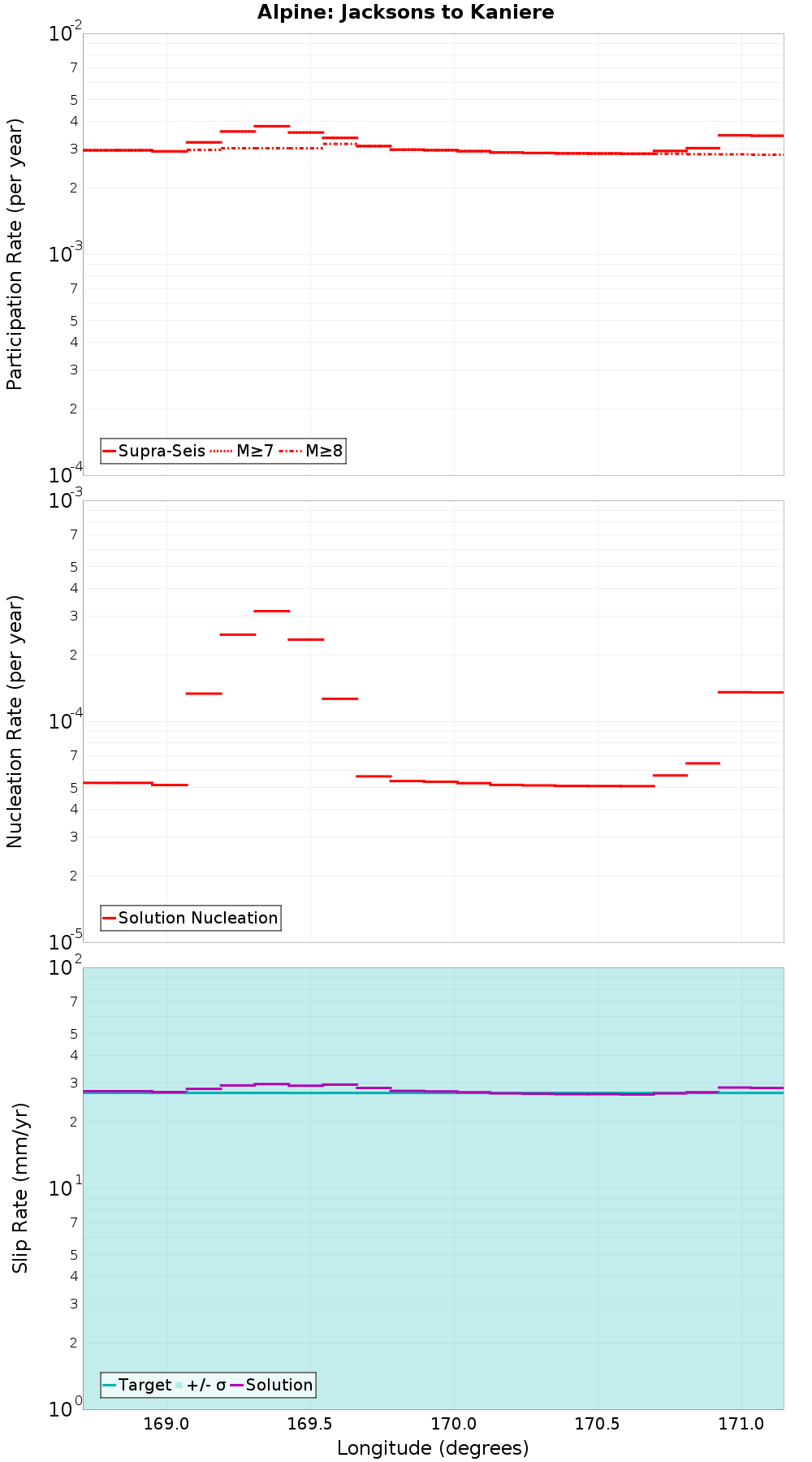 Along-strike plot