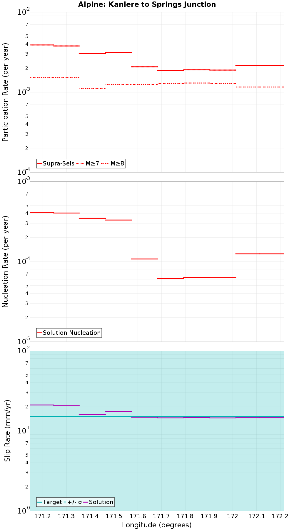 Along-strike plot