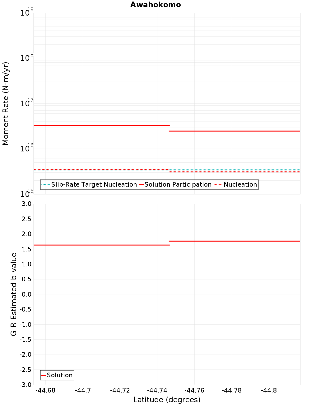 Along-strike plot