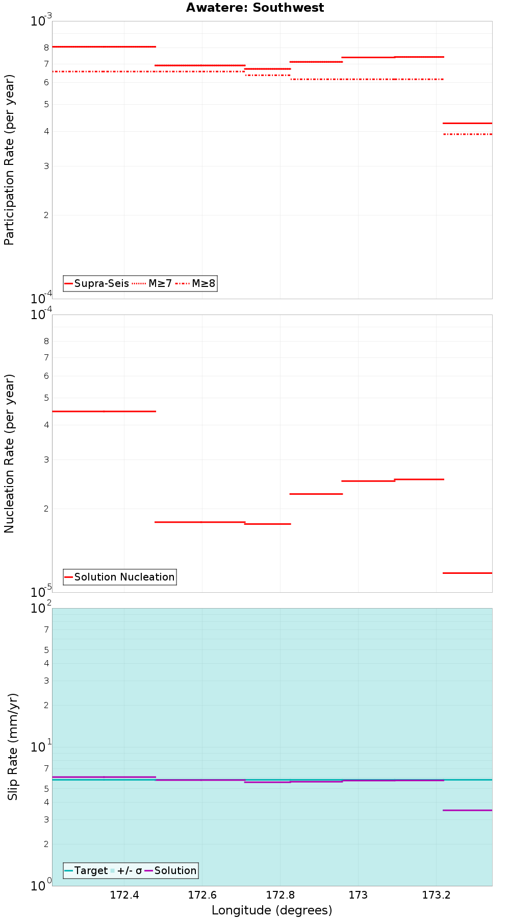 Along-strike plot