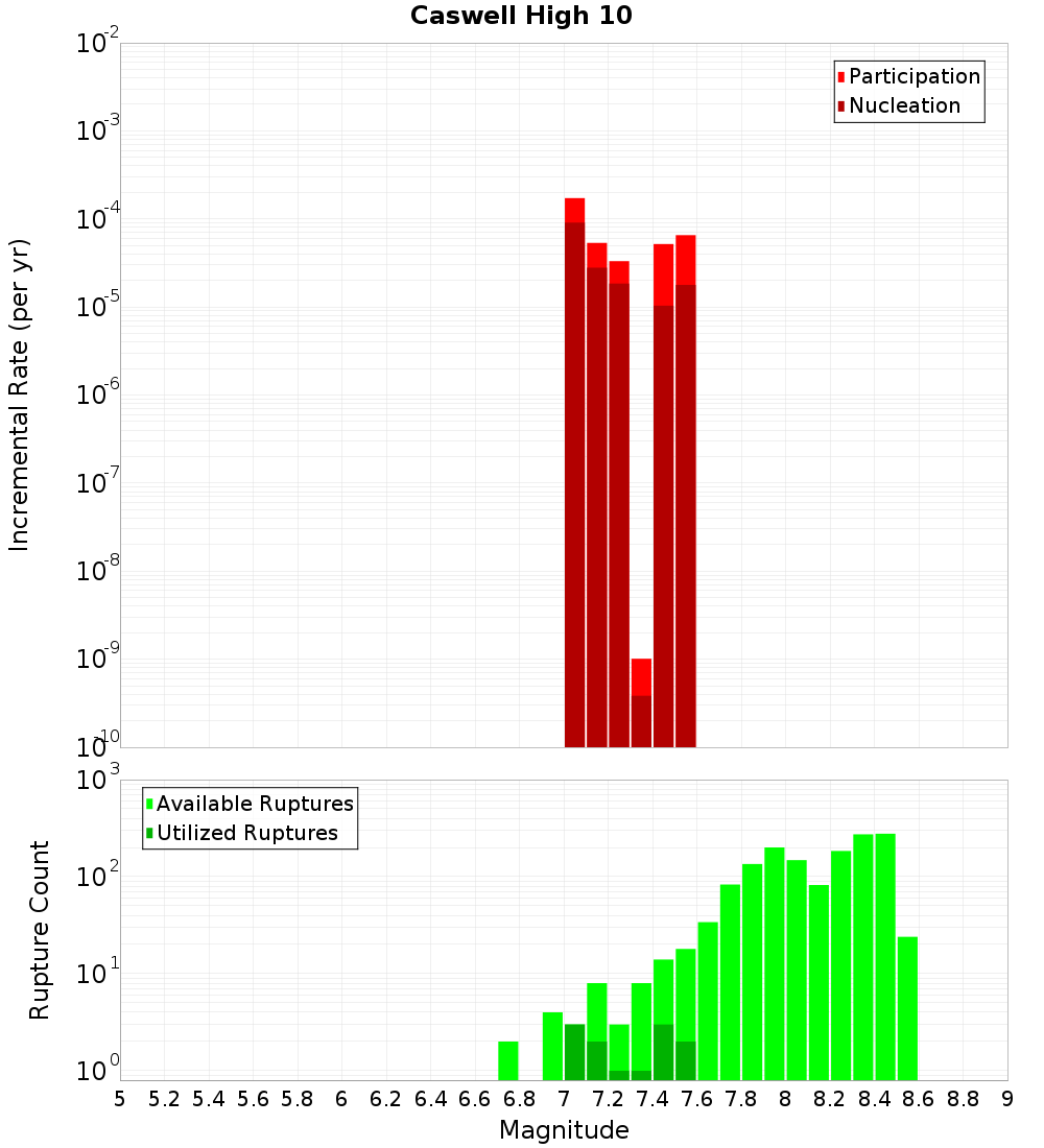 Incremental Plot