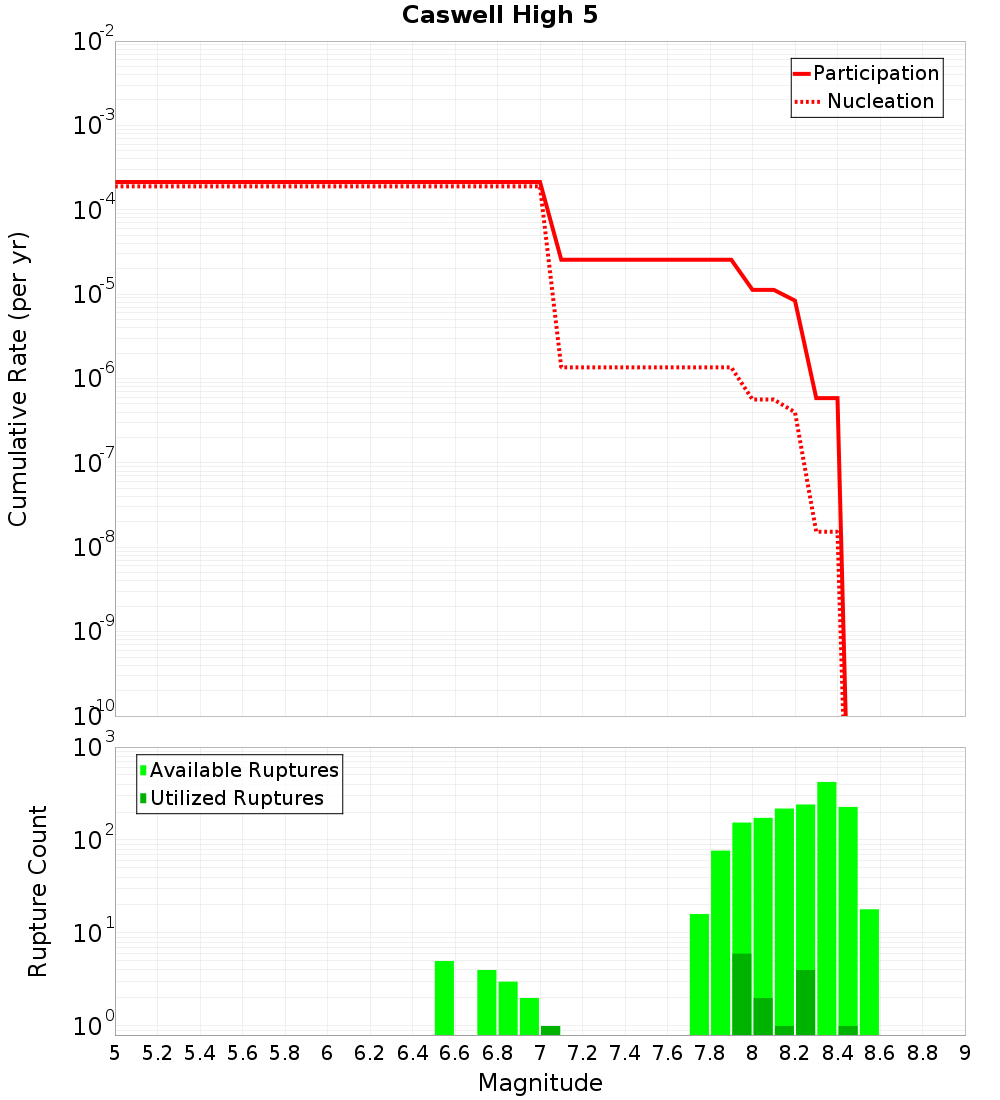 Cumulative Plot
