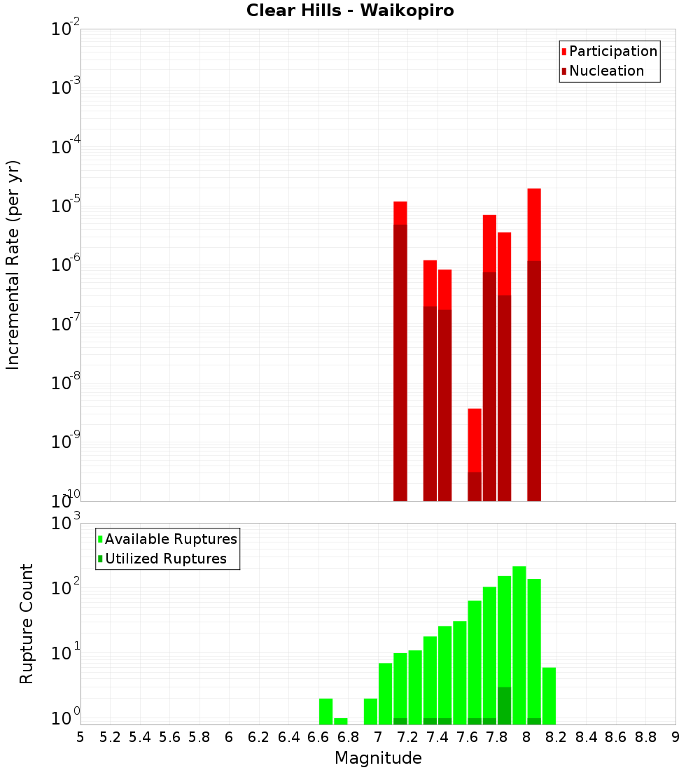 Incremental Plot