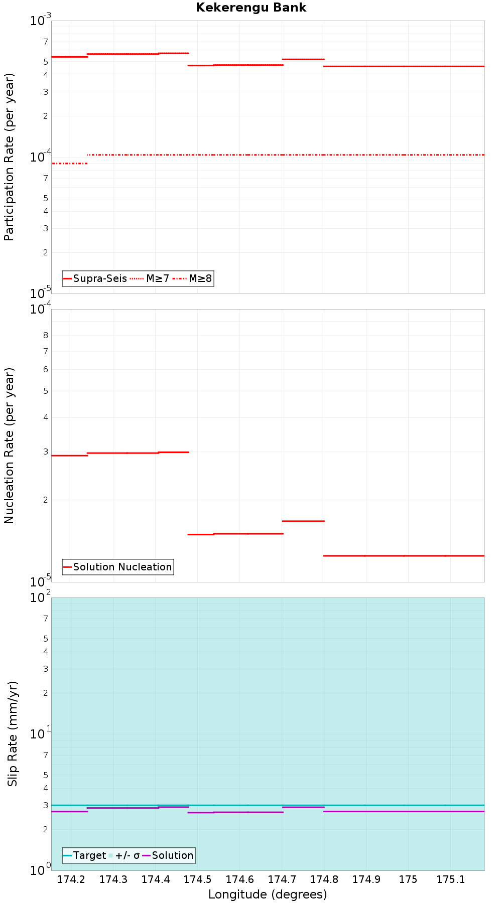Along-strike plot