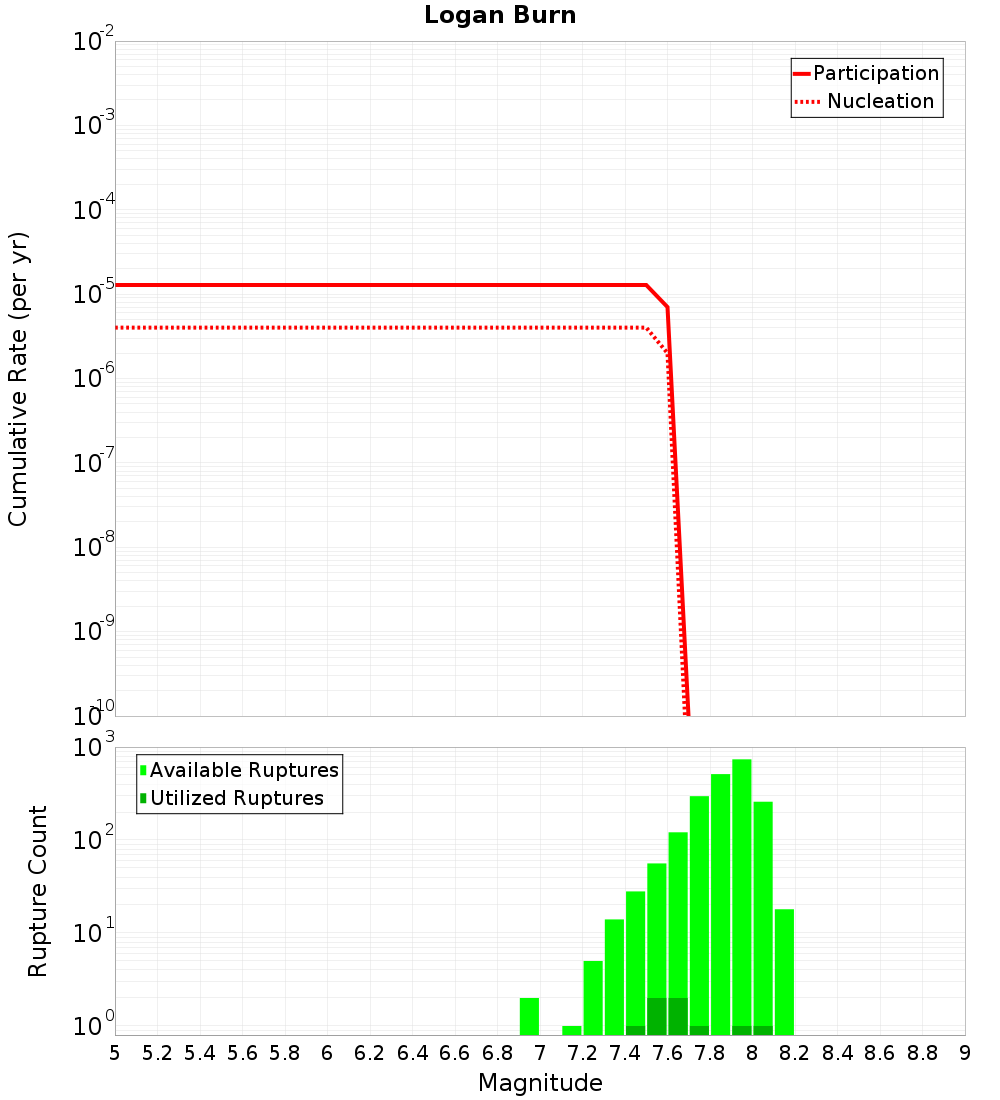 Cumulative Plot