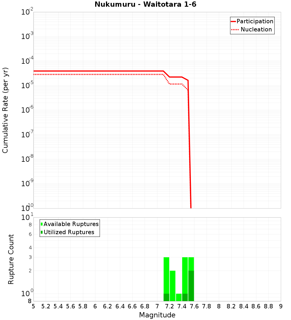 Cumulative Plot