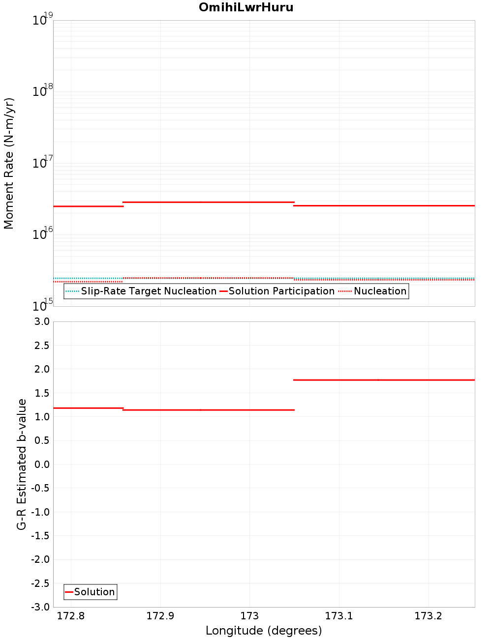 Along-strike plot