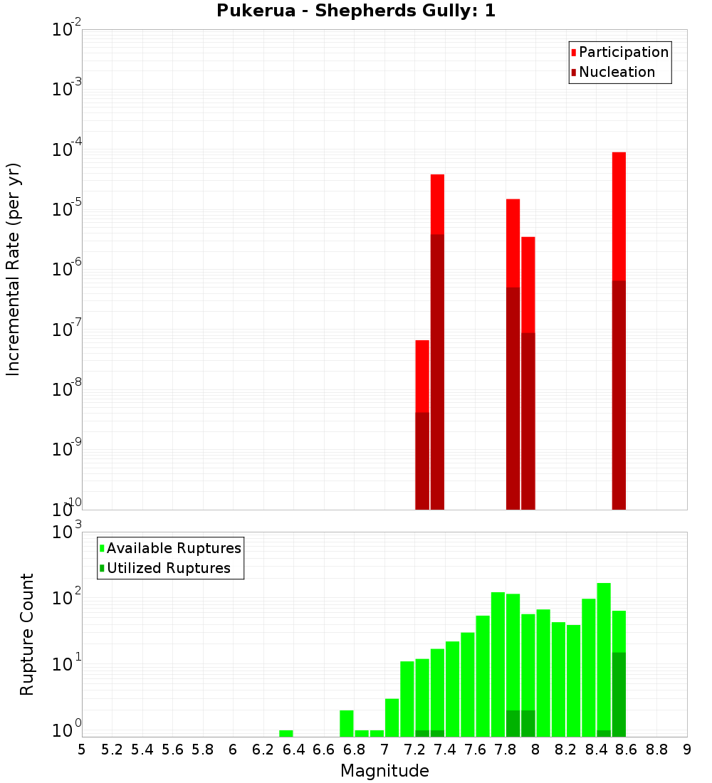 Incremental Plot