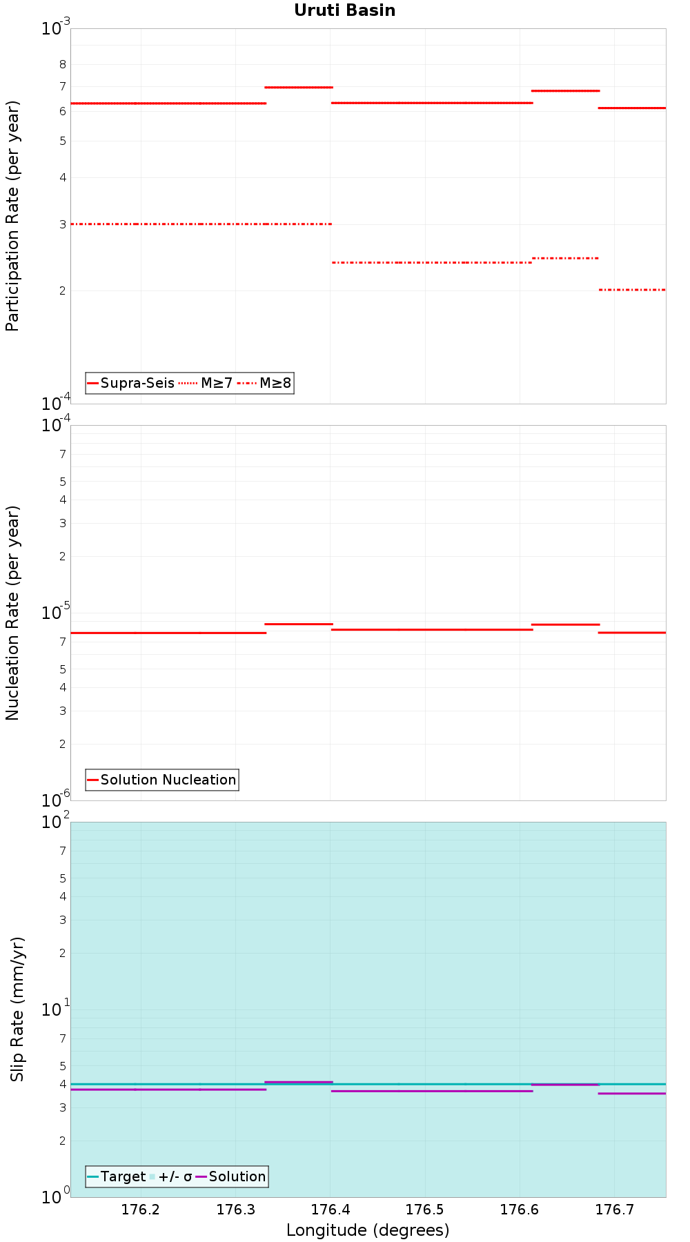Along-strike plot