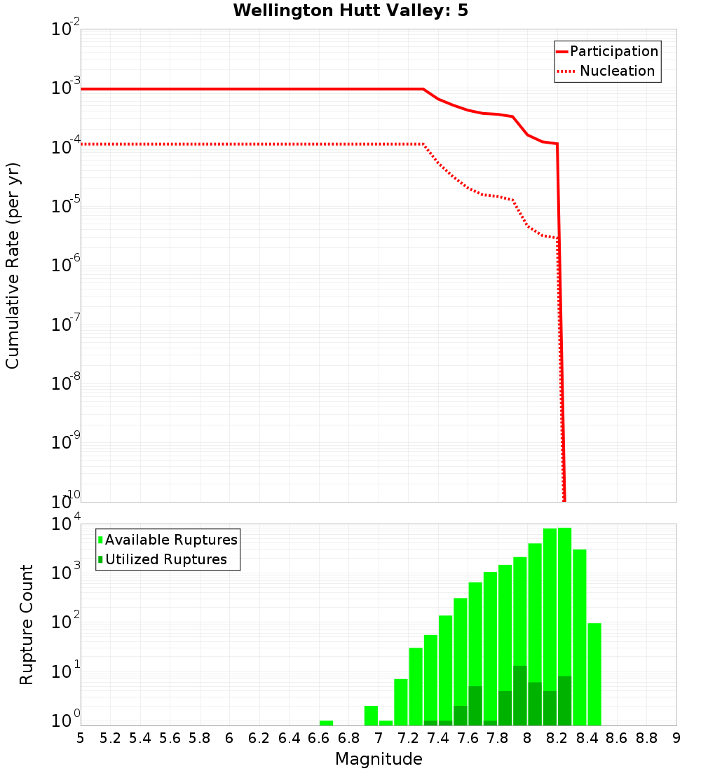 Cumulative Plot