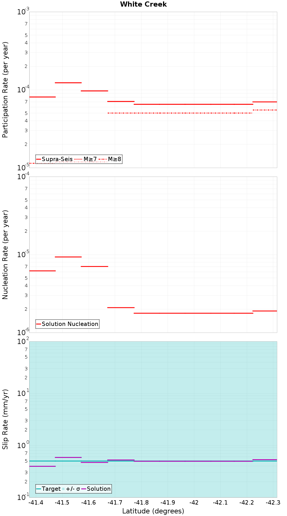 Along-strike plot