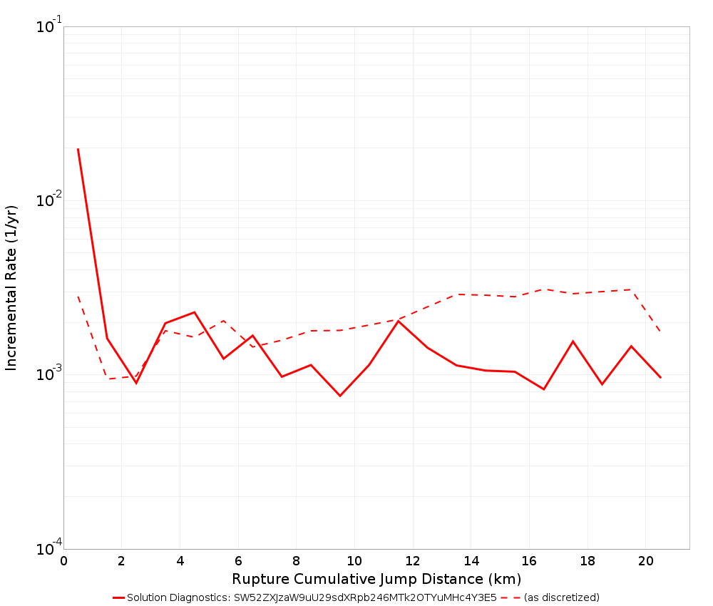 Cumulative Jump Dist Plot