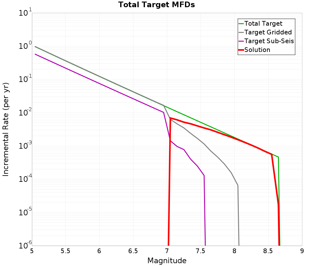 Incremental Plot
