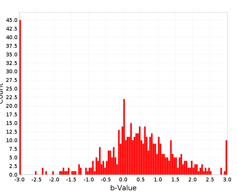 Histogram