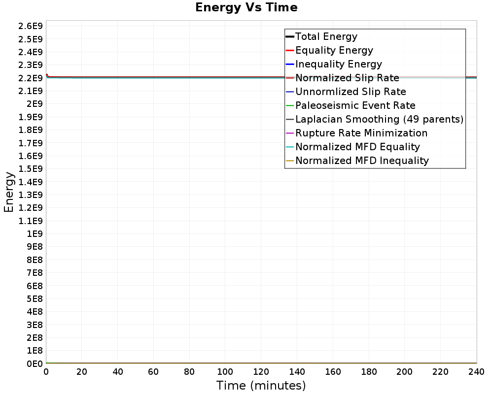 Energy vs Time