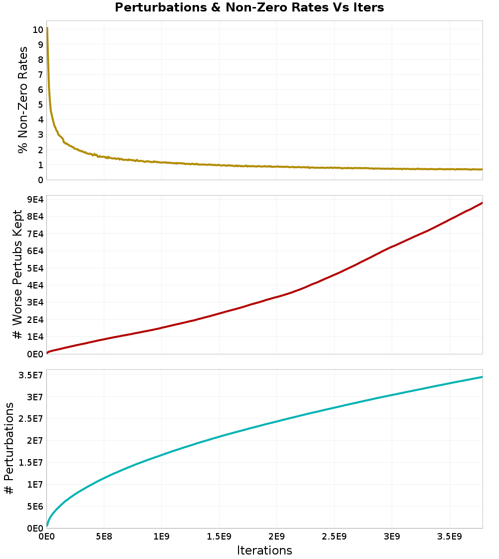 Perturbations