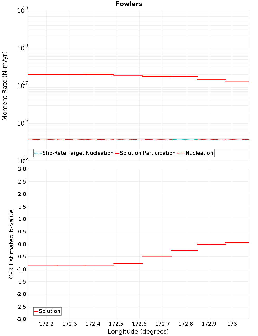 Along-strike plot