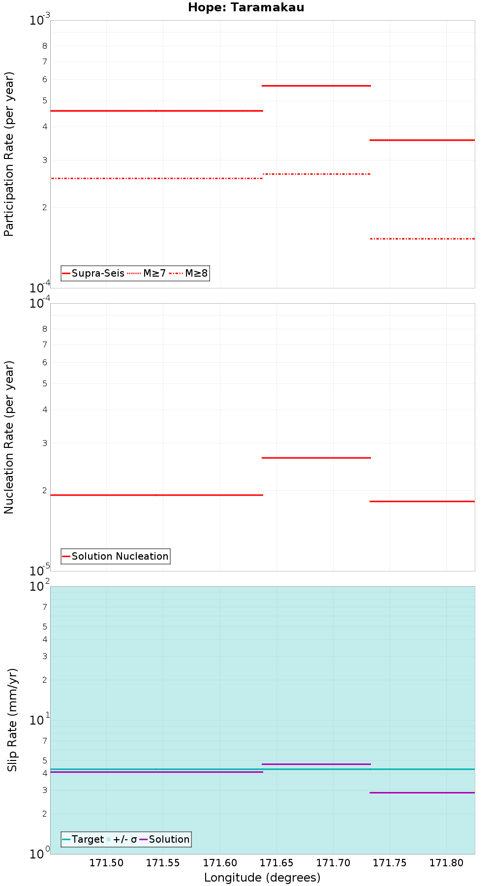 Along-strike plot