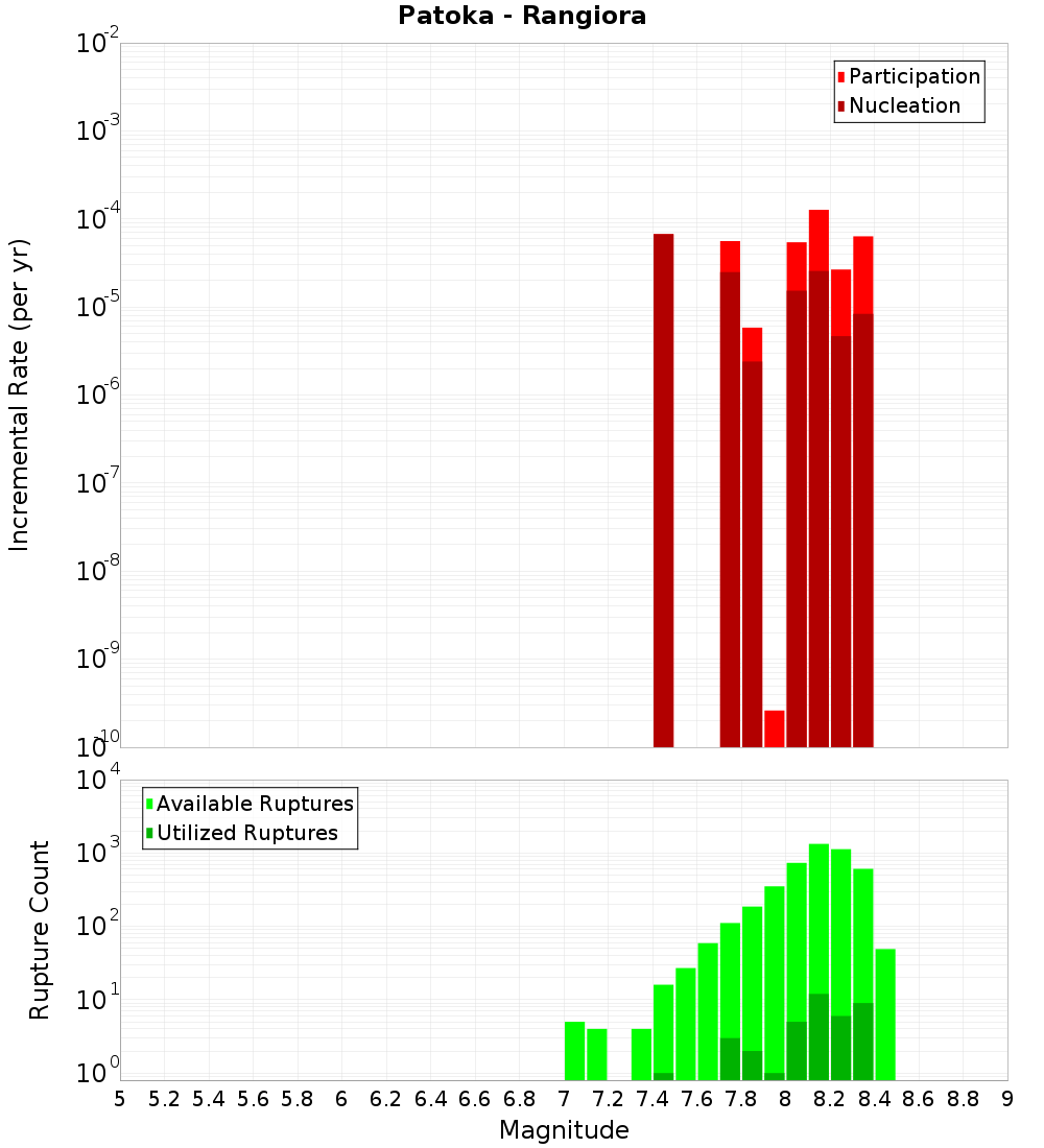Incremental Plot