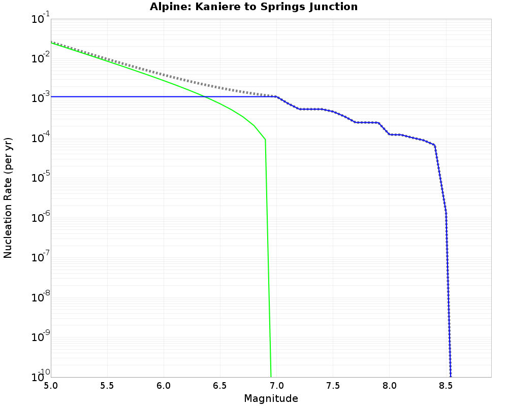 Alpine Kaniere to Springs Junction cumulative nucleation 