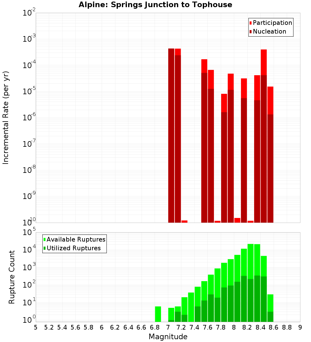 Incremental Plot
