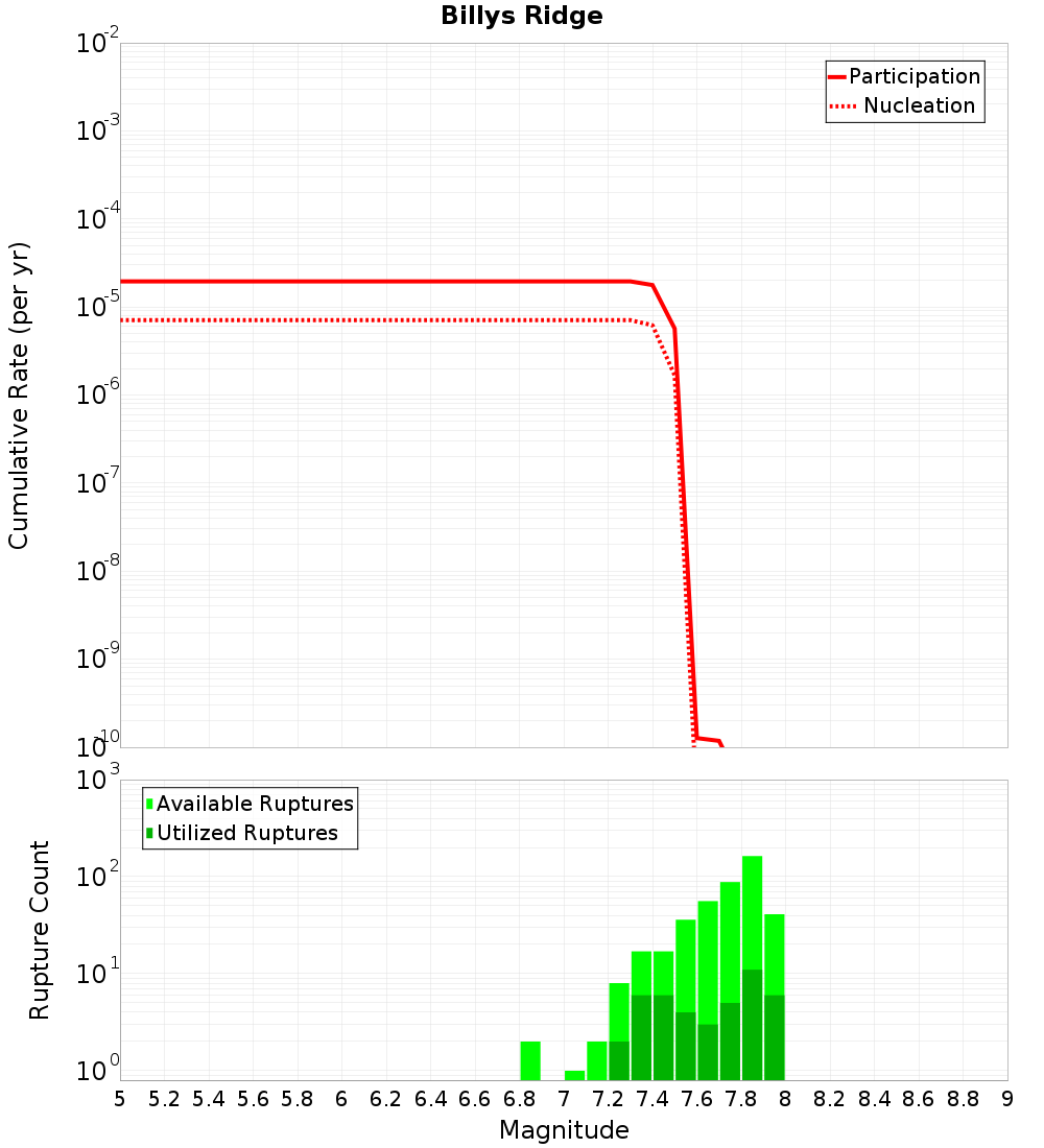 Cumulative Plot