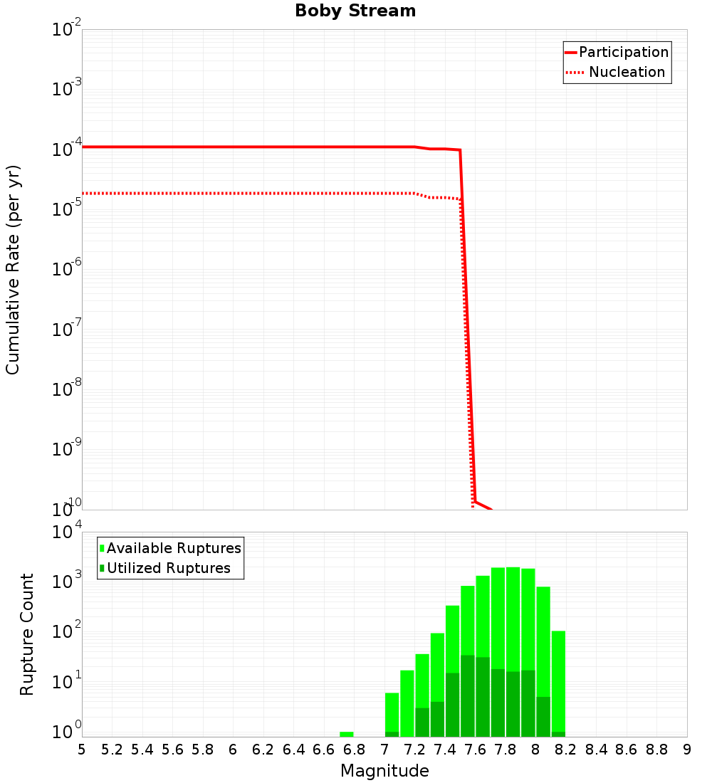 Cumulative Plot