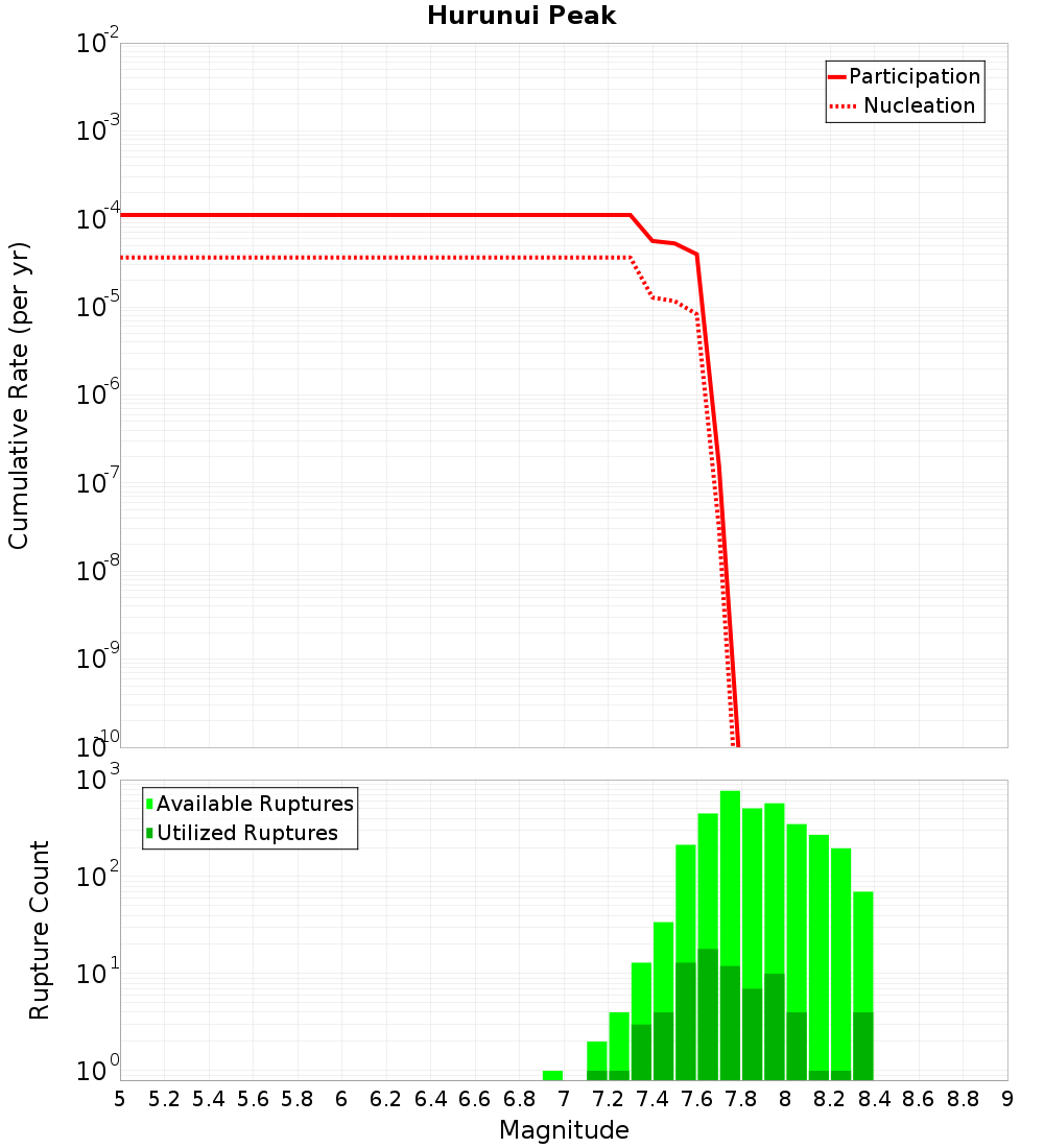 Cumulative Plot