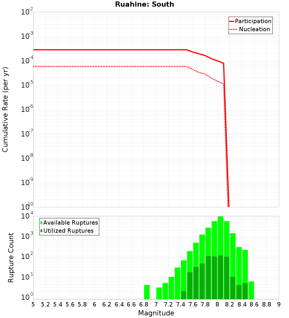 Cumulative Plot